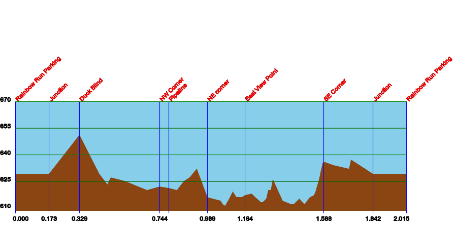 Elevations